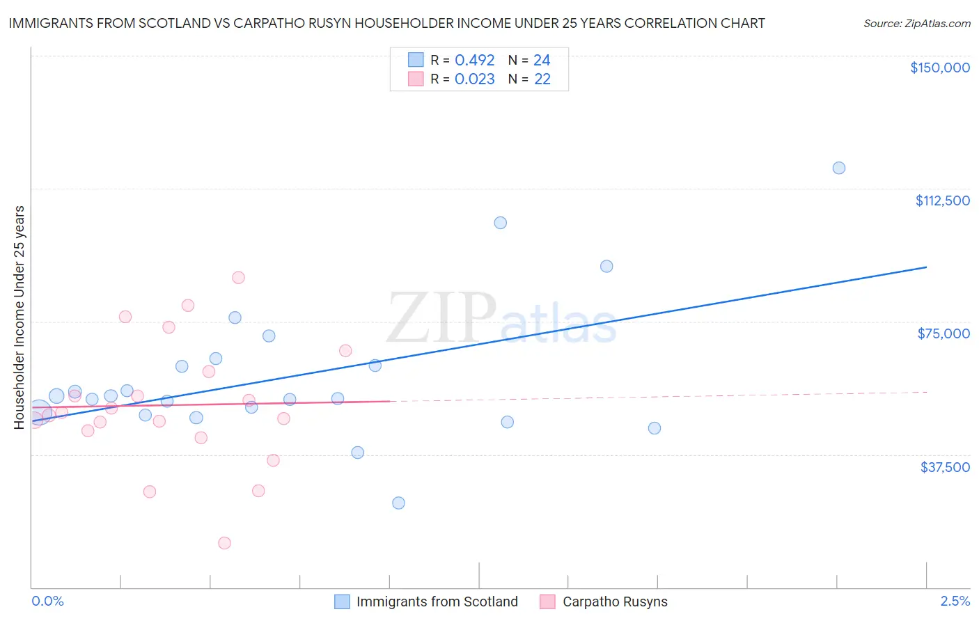 Immigrants from Scotland vs Carpatho Rusyn Householder Income Under 25 years