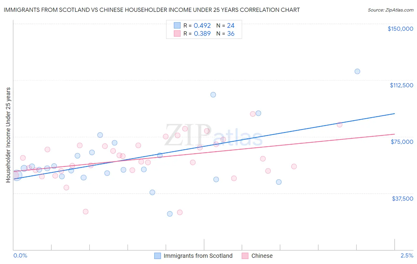 Immigrants from Scotland vs Chinese Householder Income Under 25 years