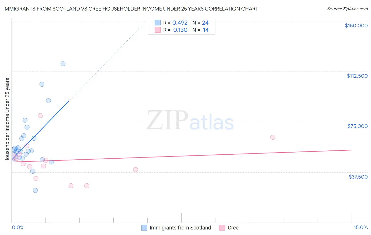 Immigrants from Scotland vs Cree Householder Income Under 25 years