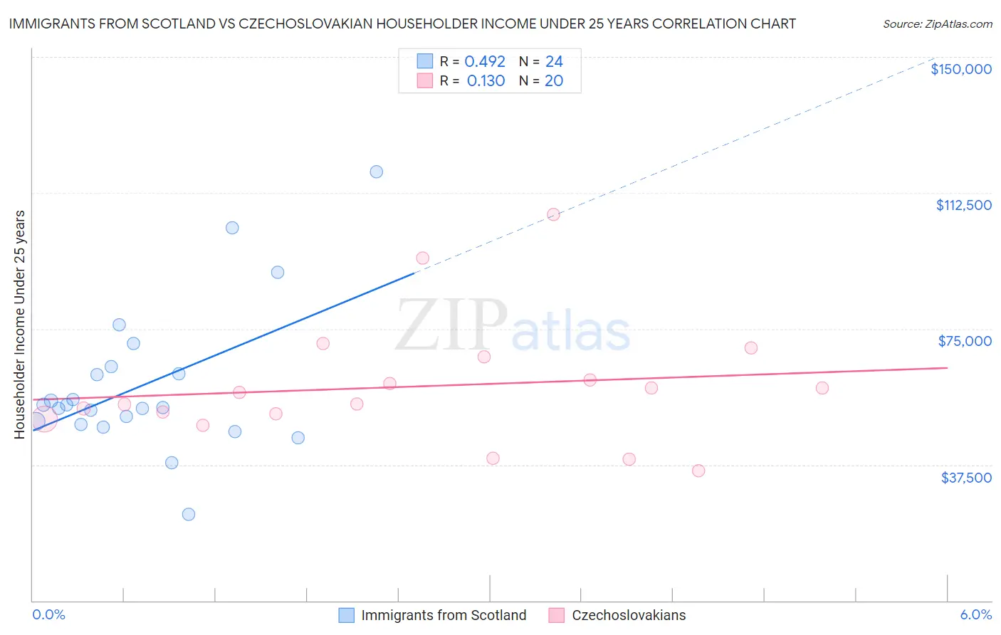 Immigrants from Scotland vs Czechoslovakian Householder Income Under 25 years