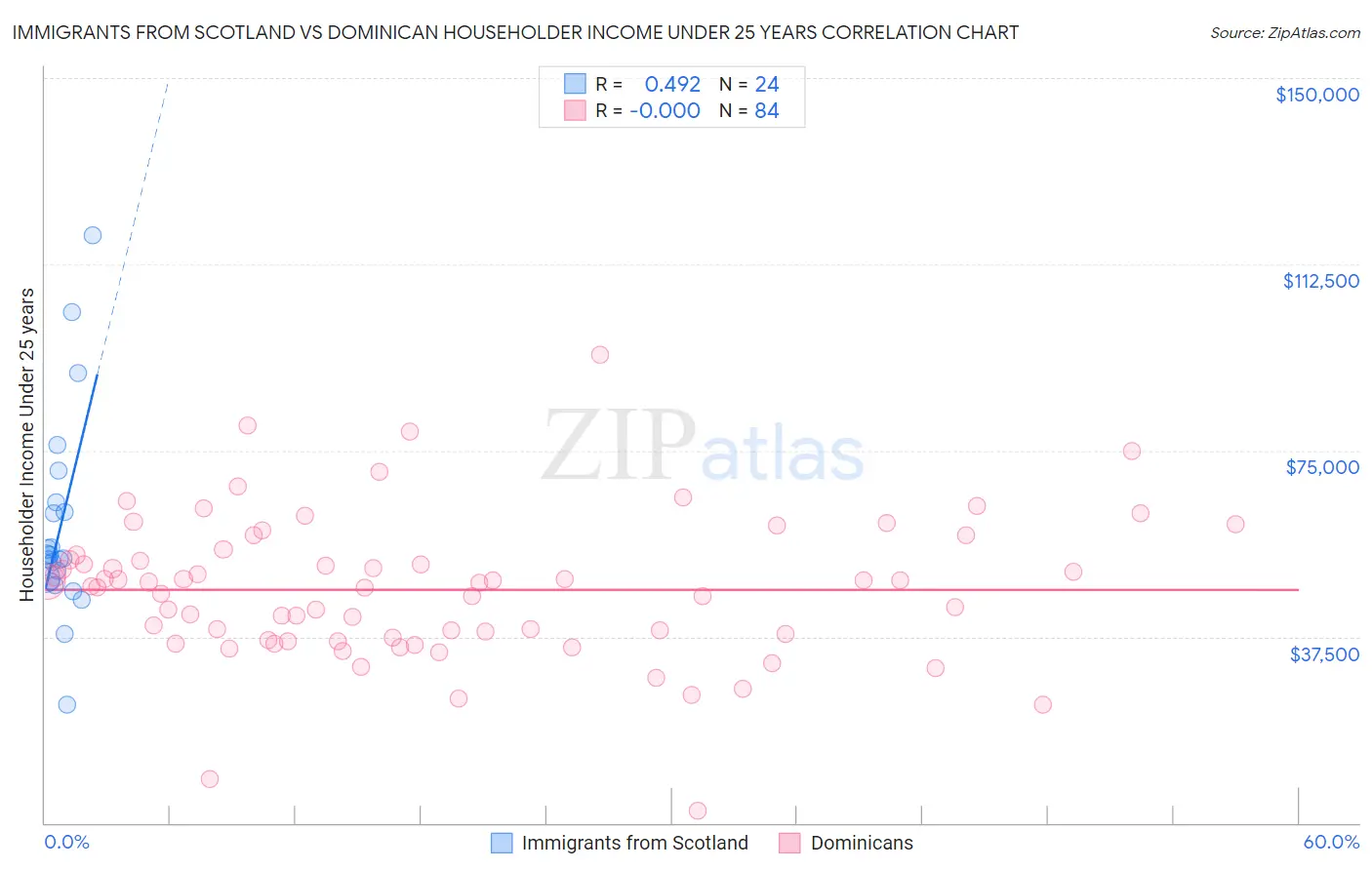 Immigrants from Scotland vs Dominican Householder Income Under 25 years