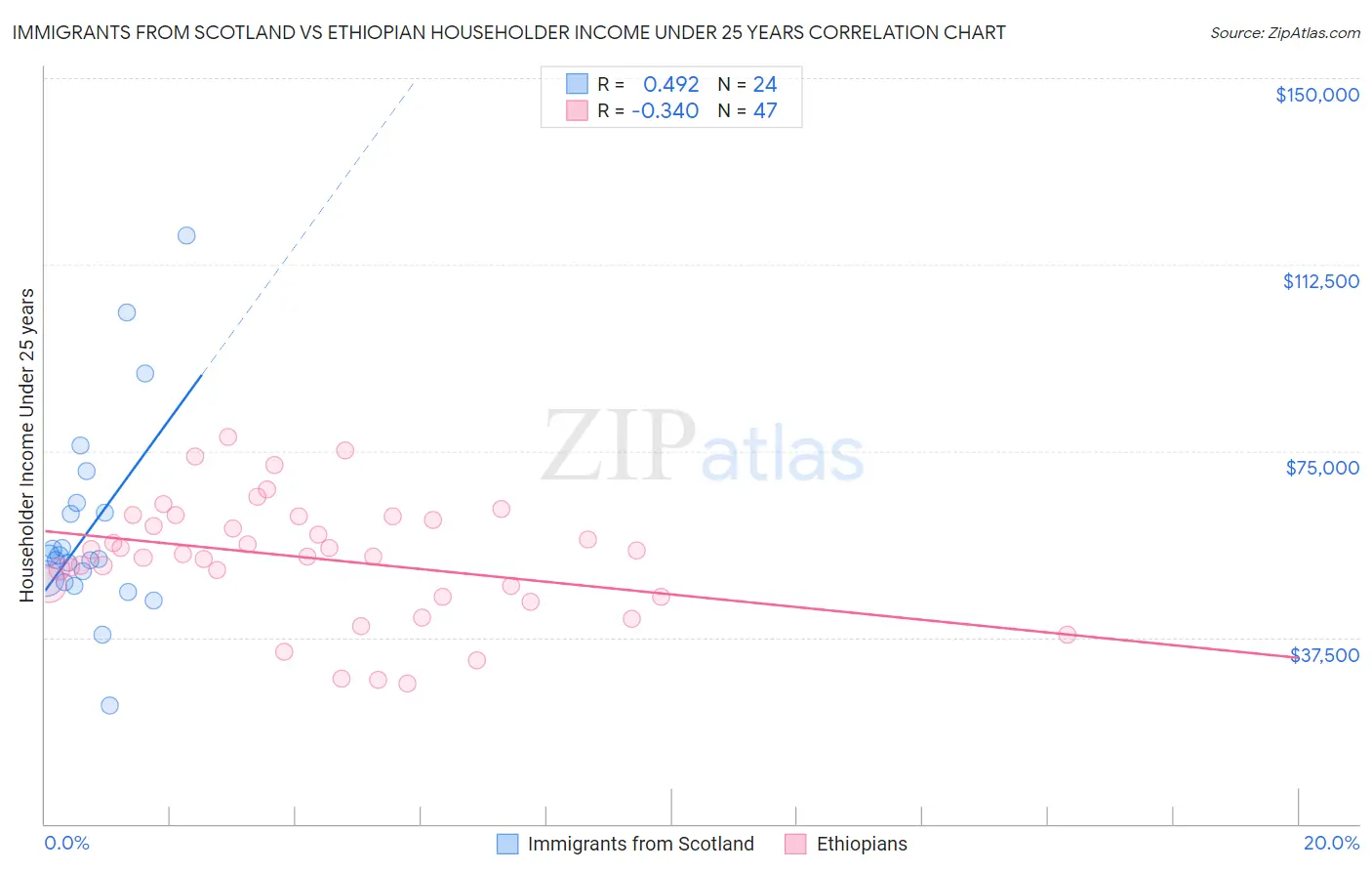 Immigrants from Scotland vs Ethiopian Householder Income Under 25 years