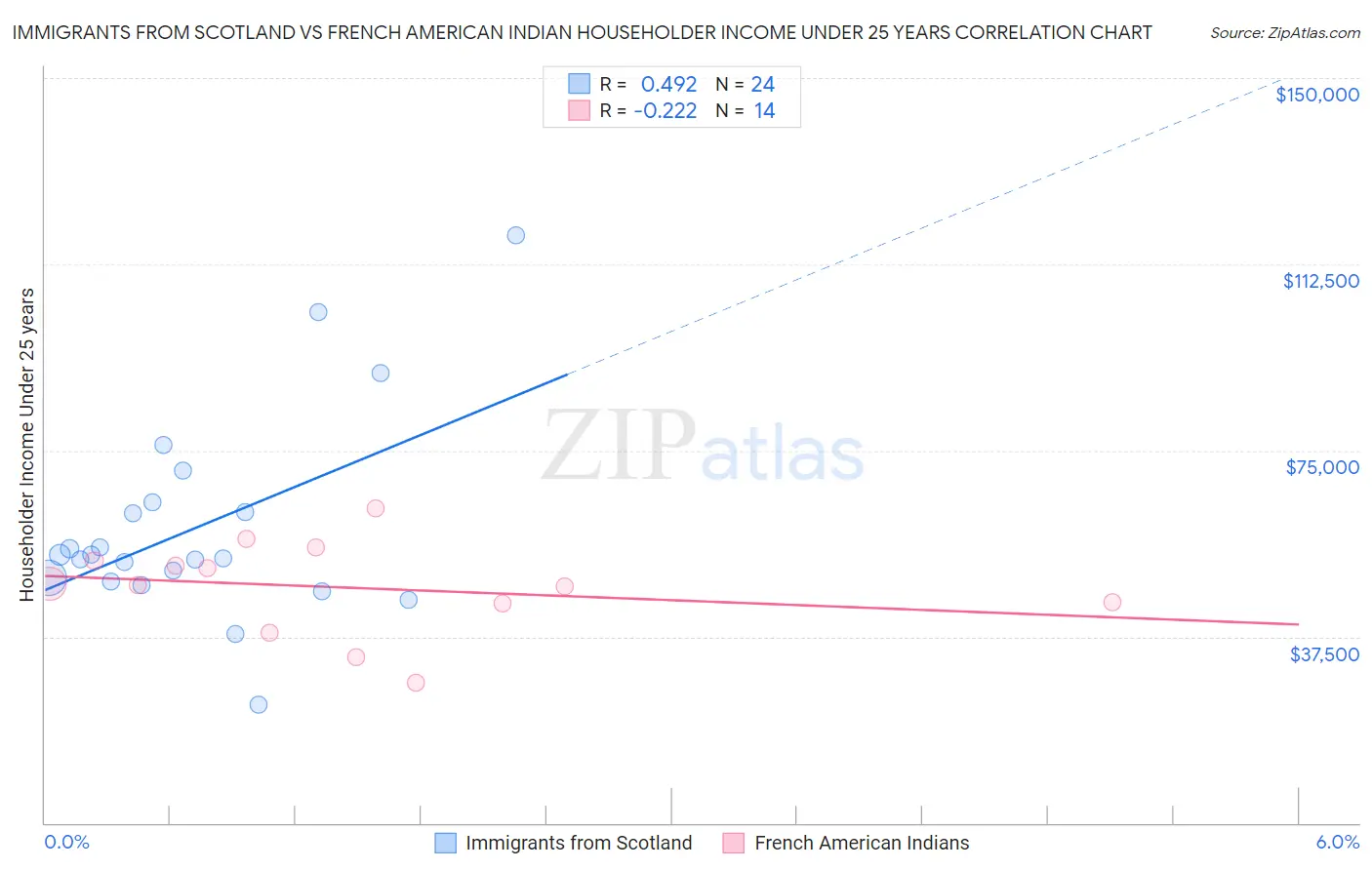 Immigrants from Scotland vs French American Indian Householder Income Under 25 years