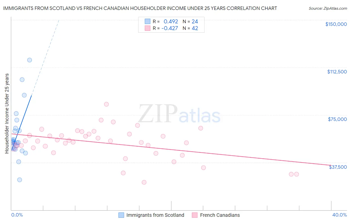 Immigrants from Scotland vs French Canadian Householder Income Under 25 years