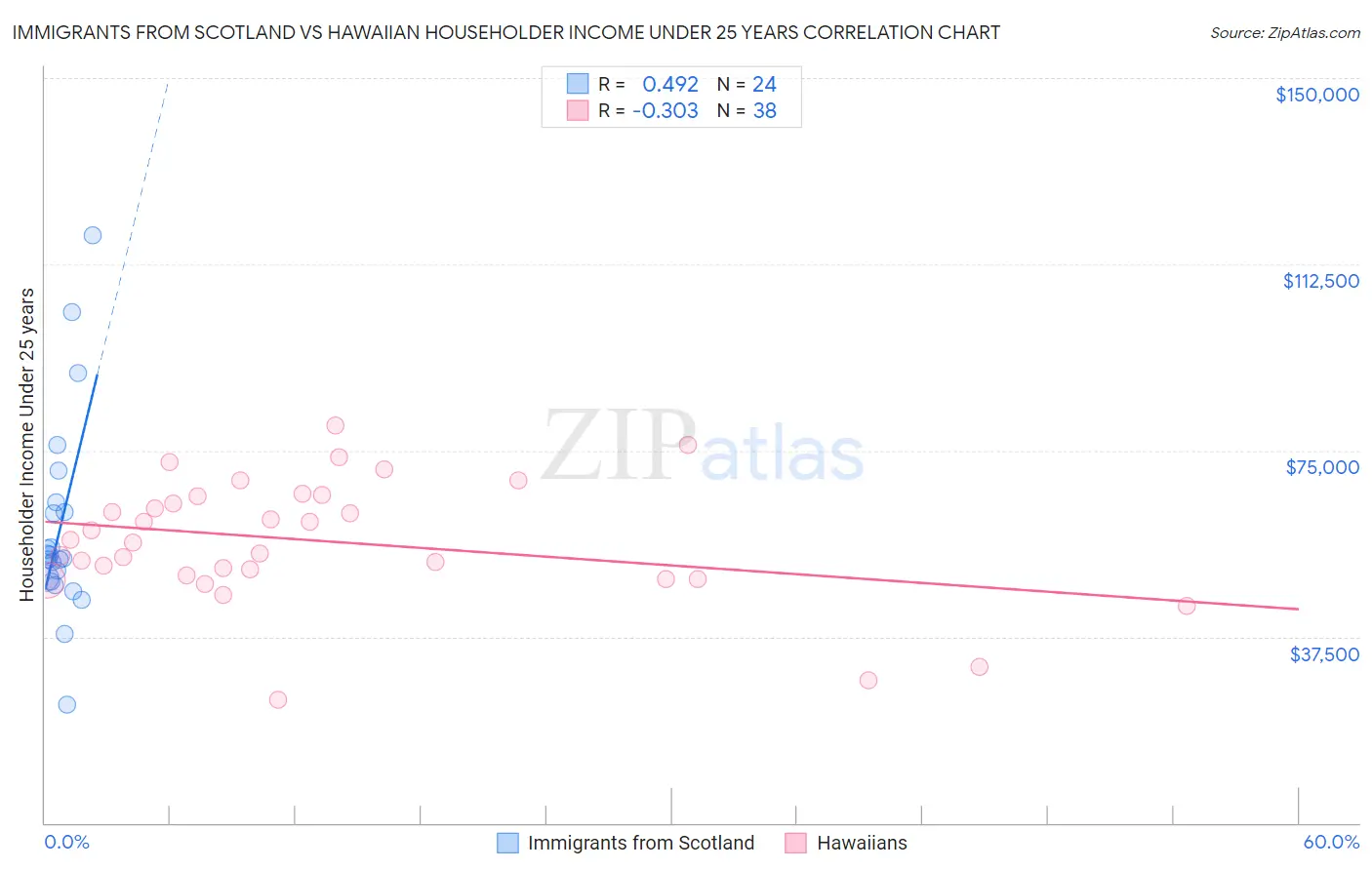 Immigrants from Scotland vs Hawaiian Householder Income Under 25 years