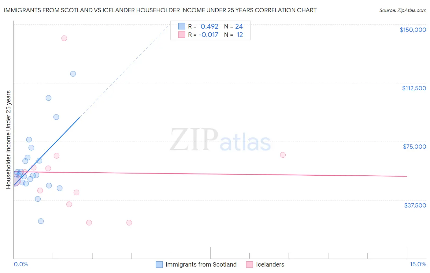 Immigrants from Scotland vs Icelander Householder Income Under 25 years