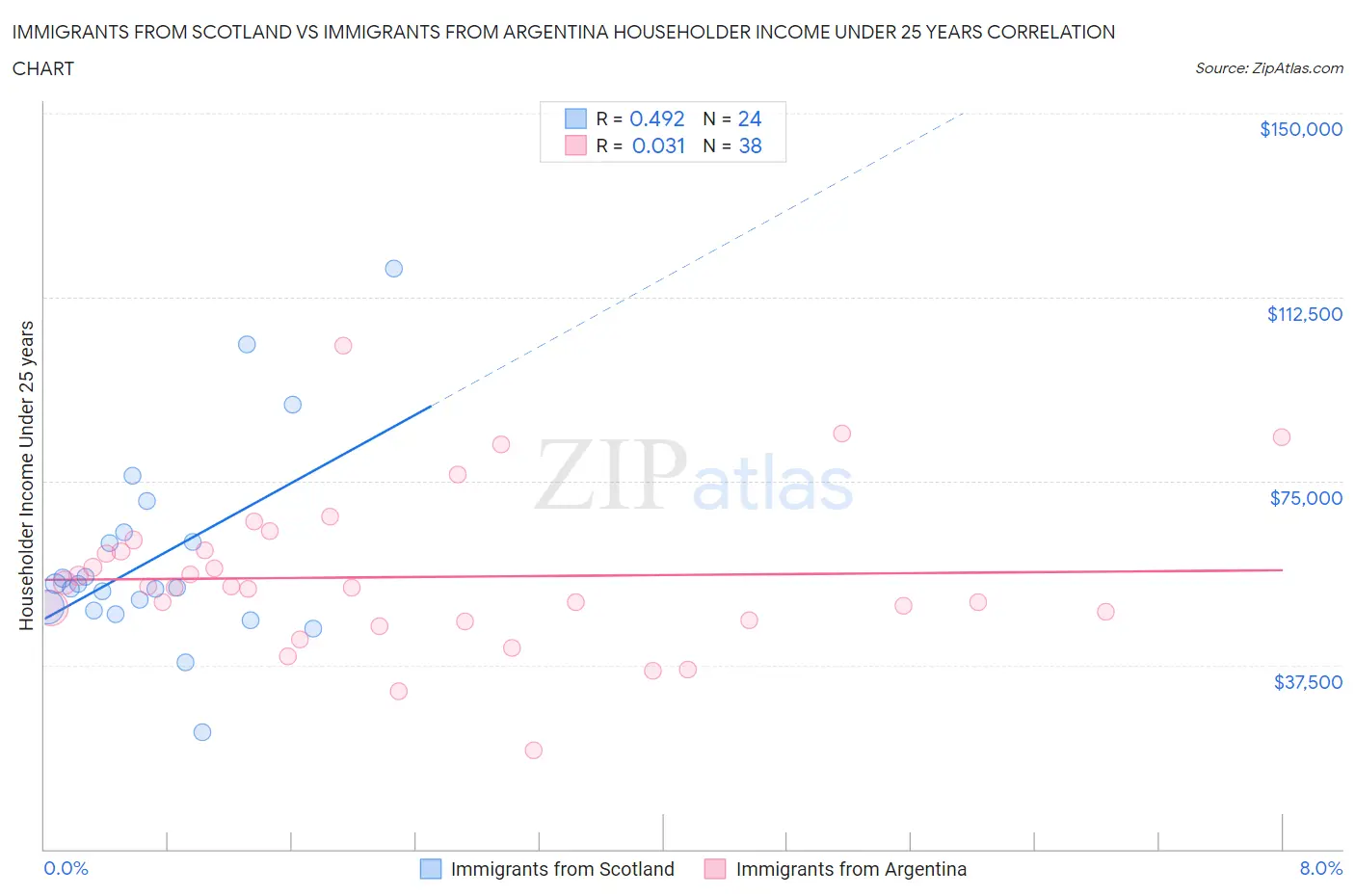 Immigrants from Scotland vs Immigrants from Argentina Householder Income Under 25 years