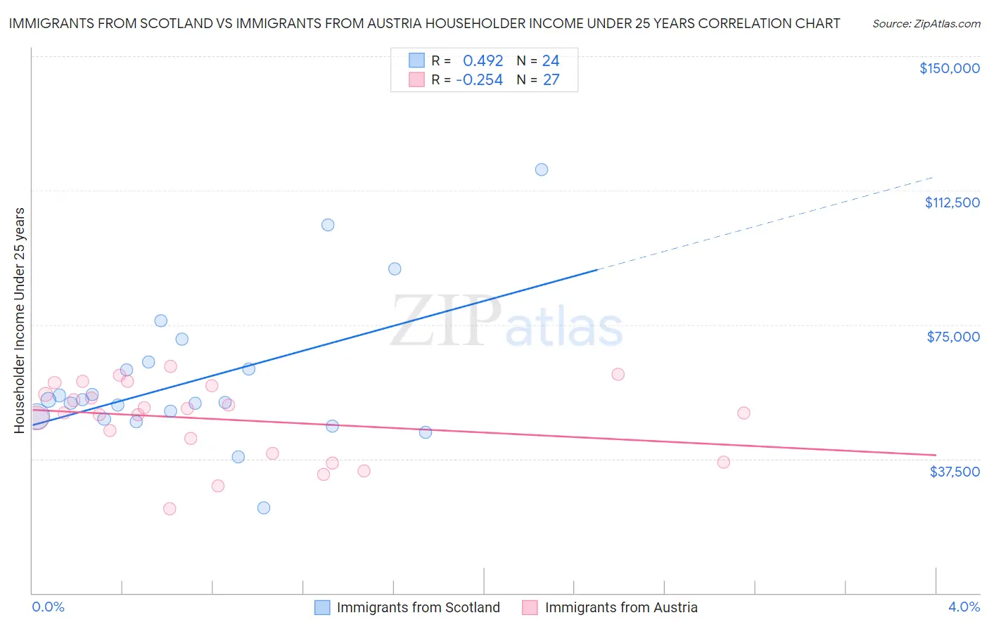 Immigrants from Scotland vs Immigrants from Austria Householder Income Under 25 years