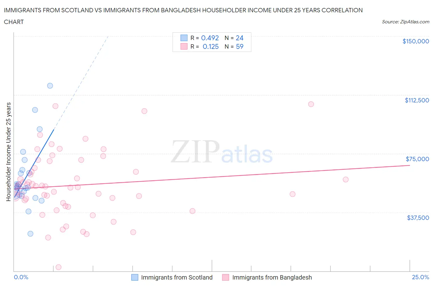 Immigrants from Scotland vs Immigrants from Bangladesh Householder Income Under 25 years