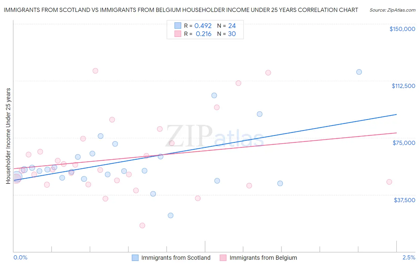 Immigrants from Scotland vs Immigrants from Belgium Householder Income Under 25 years