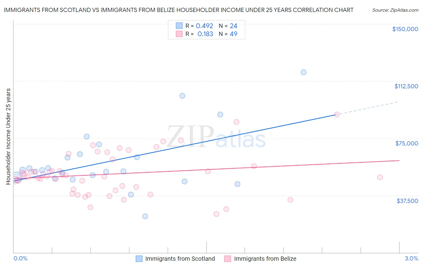 Immigrants from Scotland vs Immigrants from Belize Householder Income Under 25 years