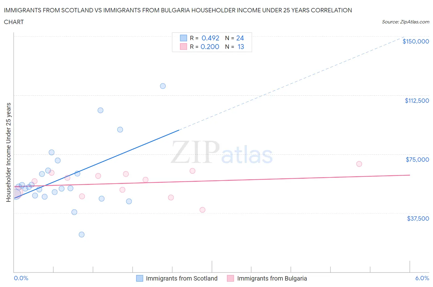Immigrants from Scotland vs Immigrants from Bulgaria Householder Income Under 25 years