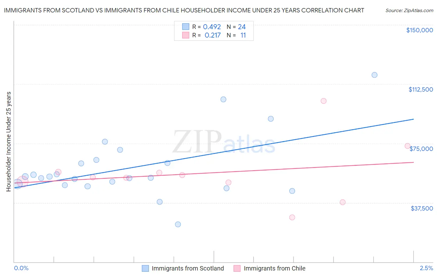 Immigrants from Scotland vs Immigrants from Chile Householder Income Under 25 years