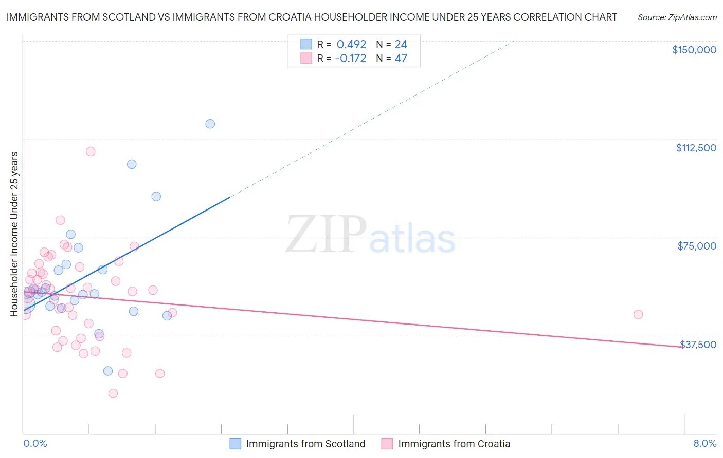 Immigrants from Scotland vs Immigrants from Croatia Householder Income Under 25 years