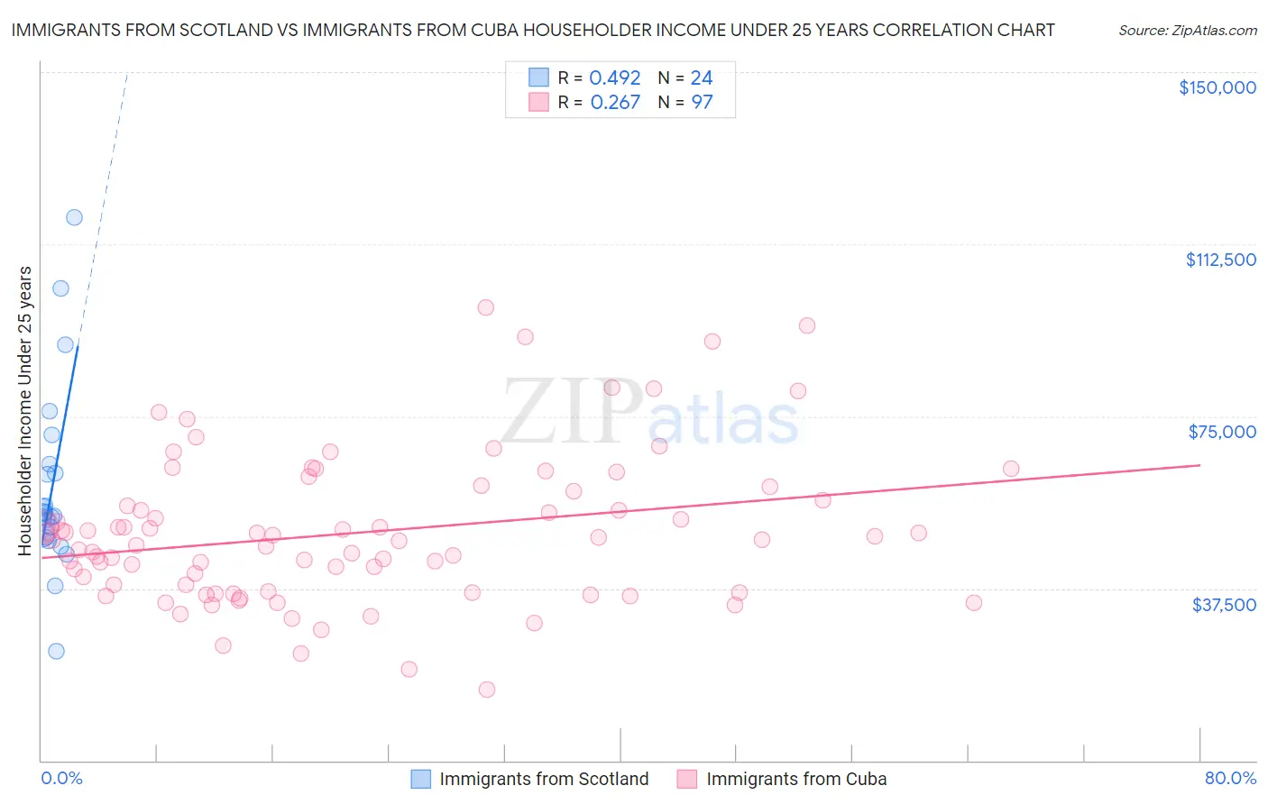 Immigrants from Scotland vs Immigrants from Cuba Householder Income Under 25 years