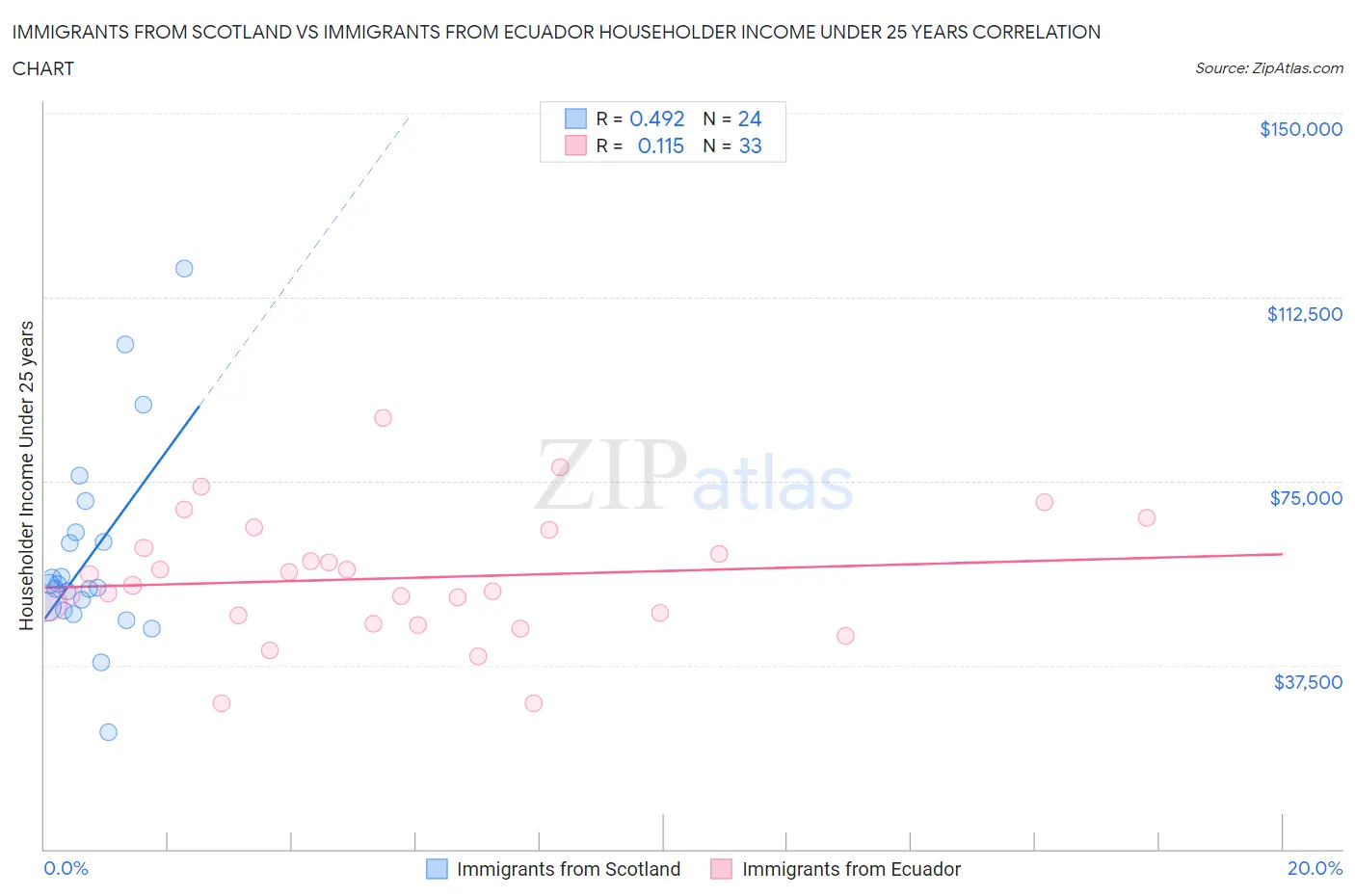 Immigrants from Scotland vs Immigrants from Ecuador Householder Income Under 25 years