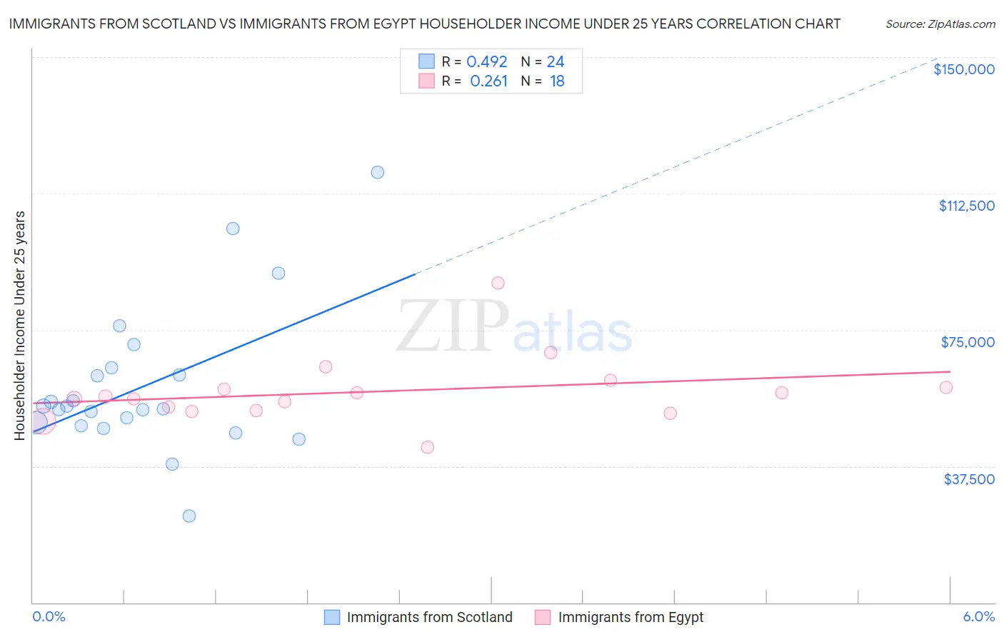 Immigrants from Scotland vs Immigrants from Egypt Householder Income Under 25 years