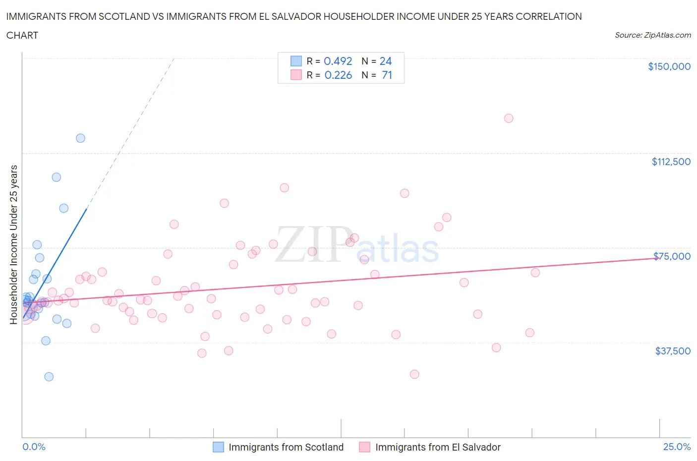 Immigrants from Scotland vs Immigrants from El Salvador Householder Income Under 25 years