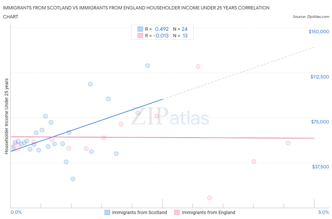 Immigrants from Scotland vs Immigrants from England Householder Income Under 25 years