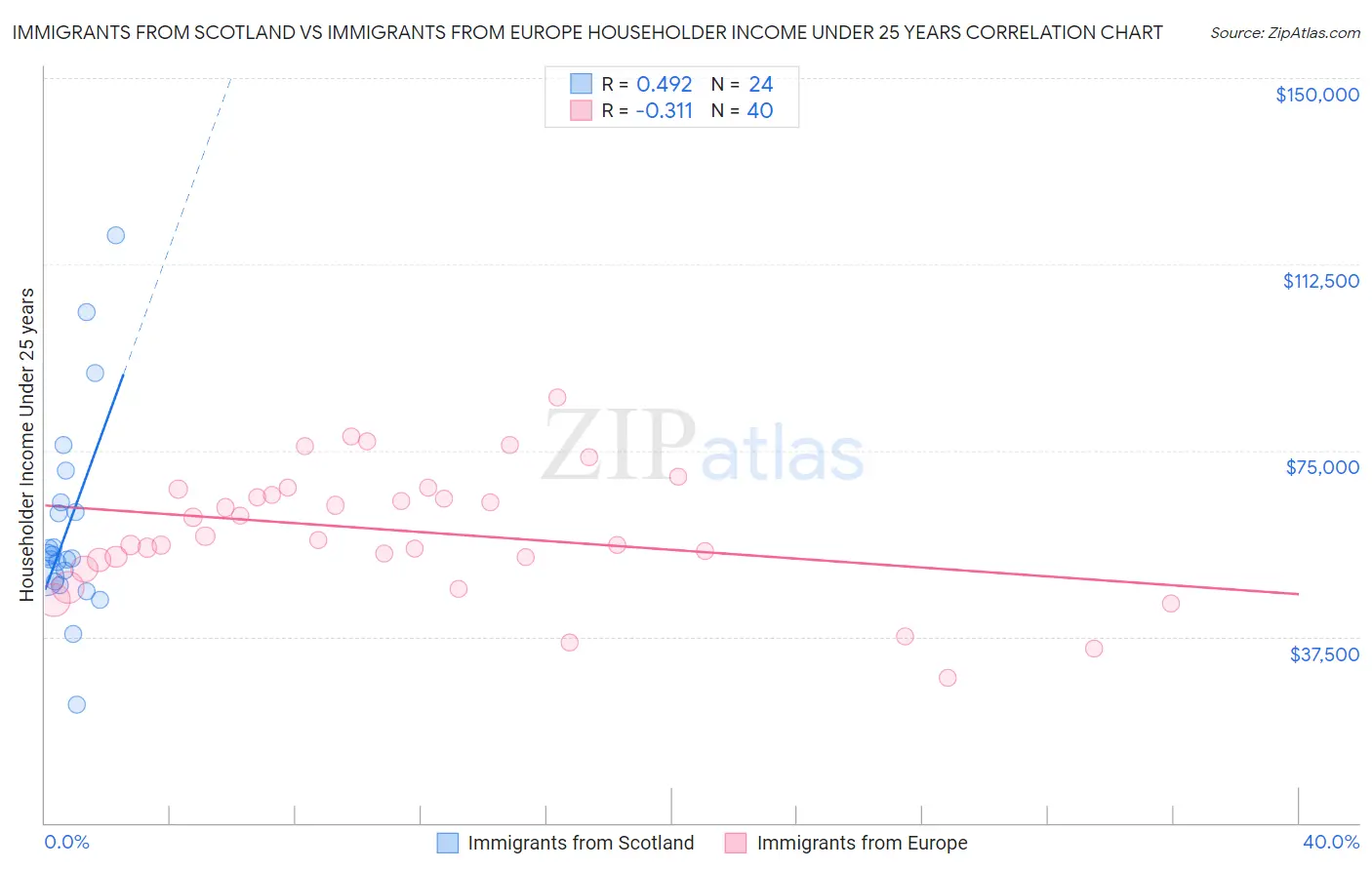 Immigrants from Scotland vs Immigrants from Europe Householder Income Under 25 years