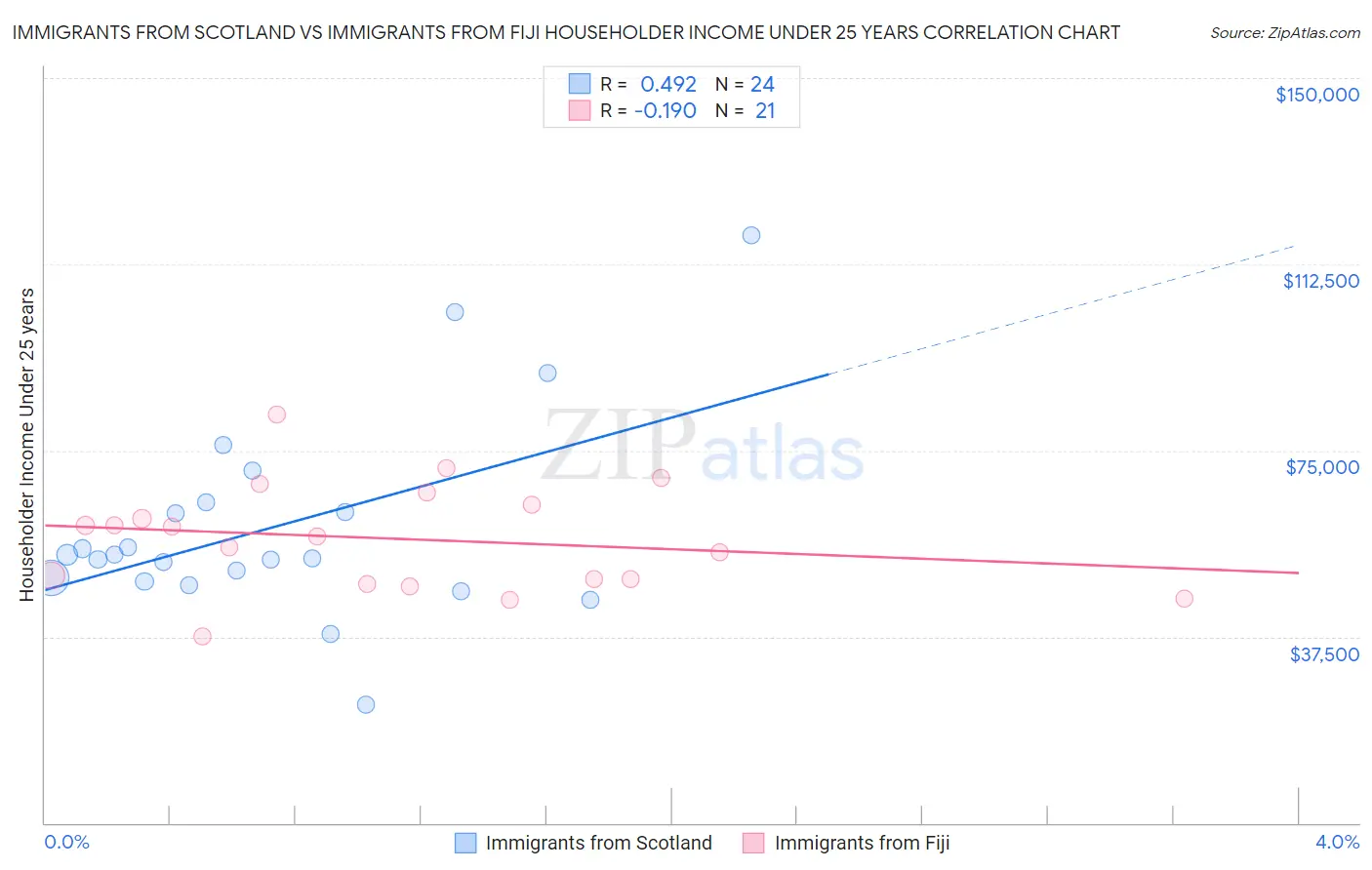 Immigrants from Scotland vs Immigrants from Fiji Householder Income Under 25 years