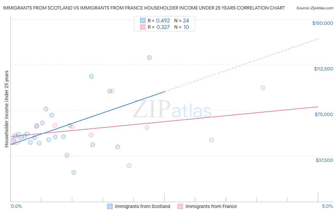 Immigrants from Scotland vs Immigrants from France Householder Income Under 25 years