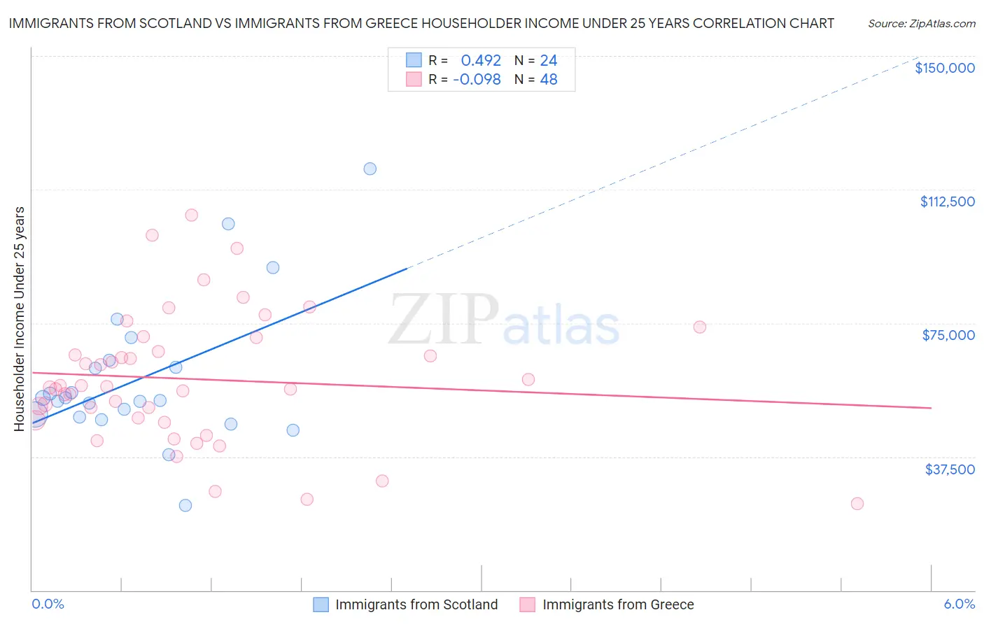 Immigrants from Scotland vs Immigrants from Greece Householder Income Under 25 years