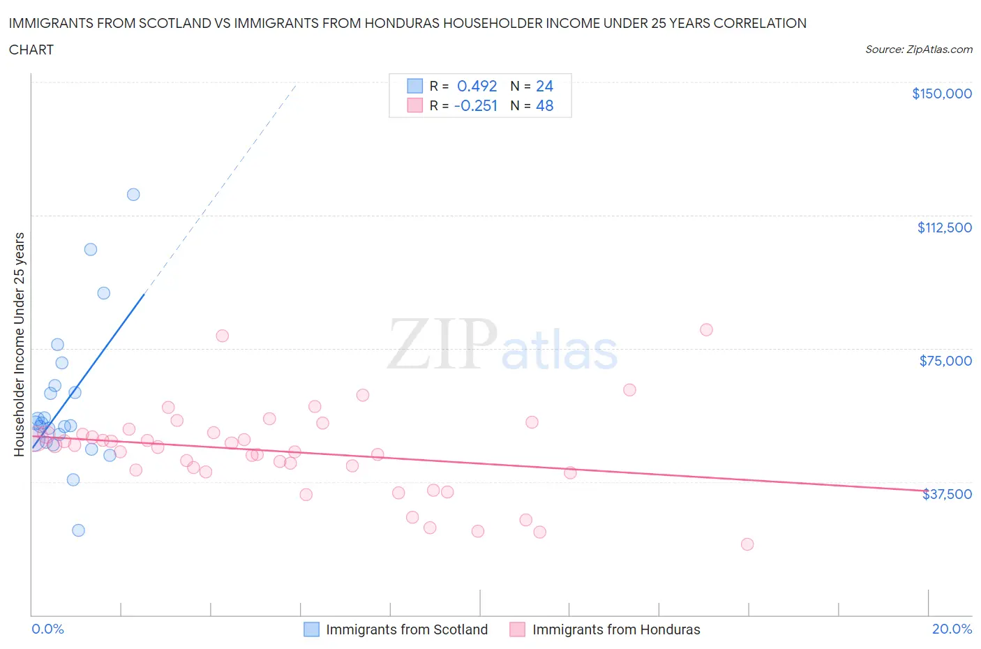 Immigrants from Scotland vs Immigrants from Honduras Householder Income Under 25 years