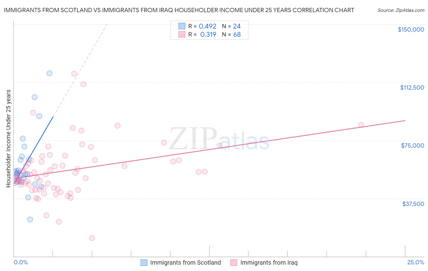 Immigrants from Scotland vs Immigrants from Iraq Householder Income Under 25 years