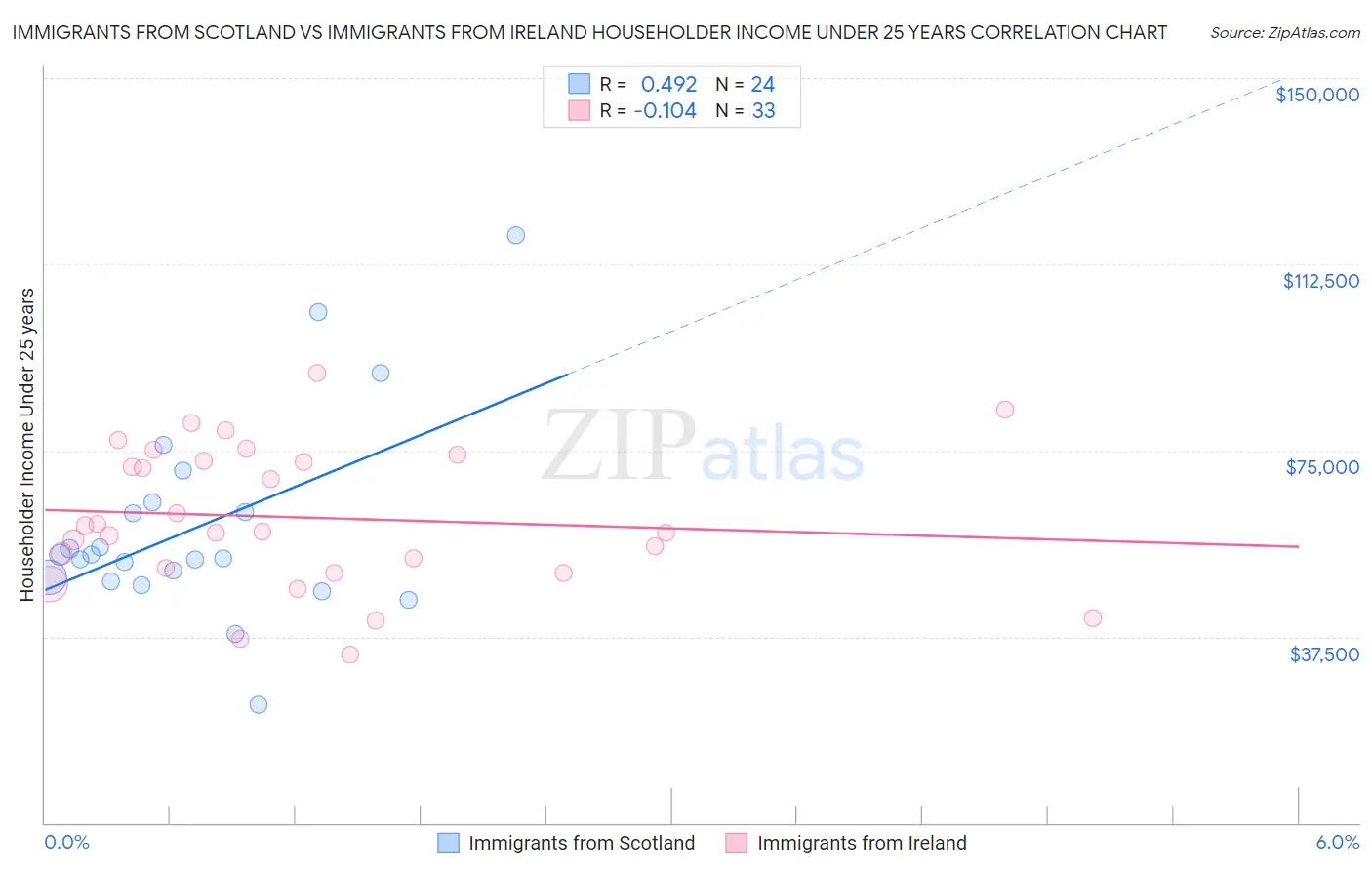 Immigrants from Scotland vs Immigrants from Ireland Householder Income Under 25 years