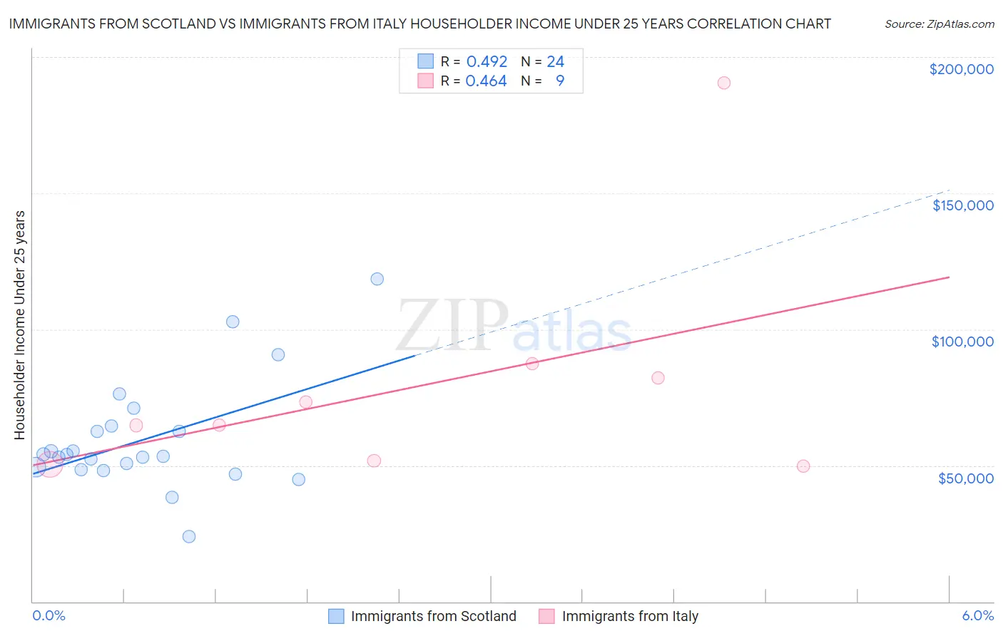 Immigrants from Scotland vs Immigrants from Italy Householder Income Under 25 years