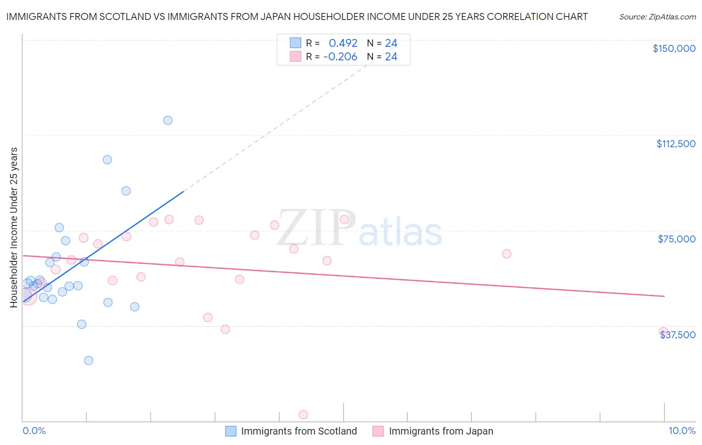 Immigrants from Scotland vs Immigrants from Japan Householder Income Under 25 years
