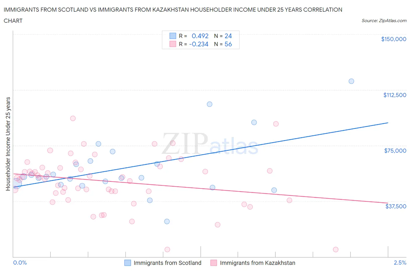 Immigrants from Scotland vs Immigrants from Kazakhstan Householder Income Under 25 years