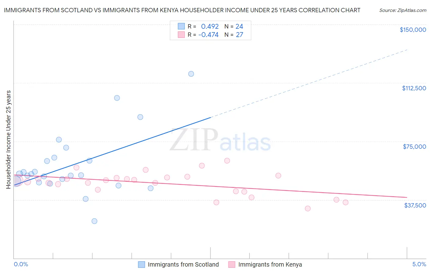 Immigrants from Scotland vs Immigrants from Kenya Householder Income Under 25 years