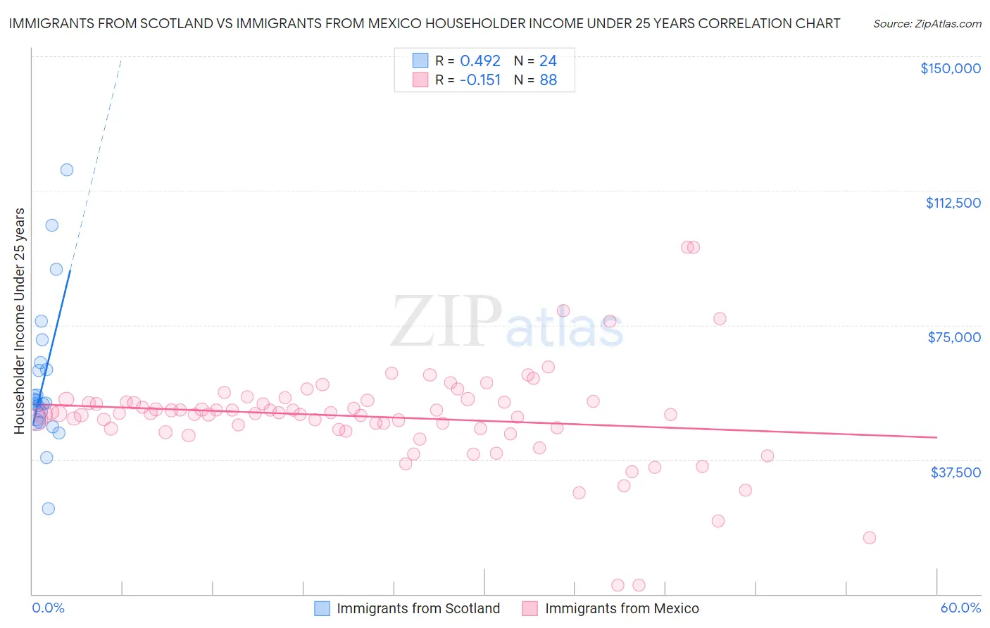 Immigrants from Scotland vs Immigrants from Mexico Householder Income Under 25 years