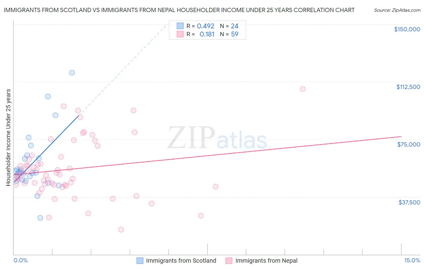 Immigrants from Scotland vs Immigrants from Nepal Householder Income Under 25 years