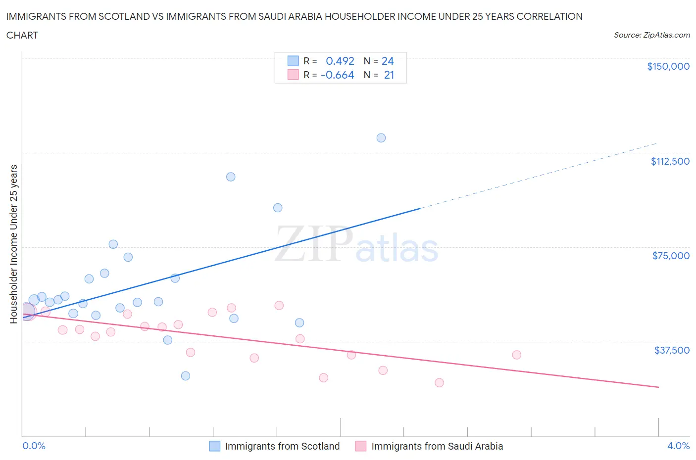 Immigrants from Scotland vs Immigrants from Saudi Arabia Householder Income Under 25 years