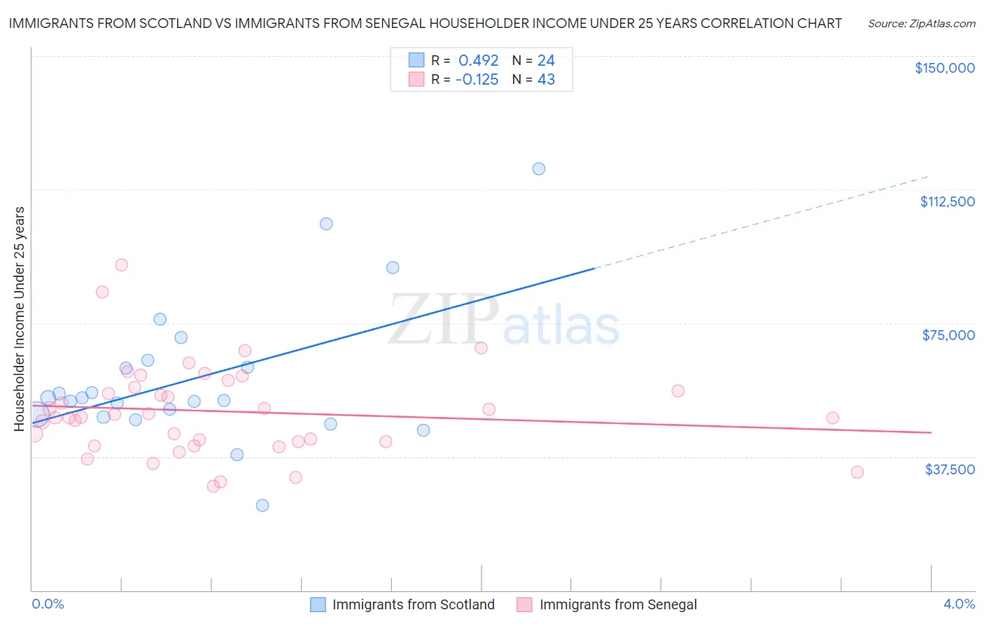 Immigrants from Scotland vs Immigrants from Senegal Householder Income Under 25 years