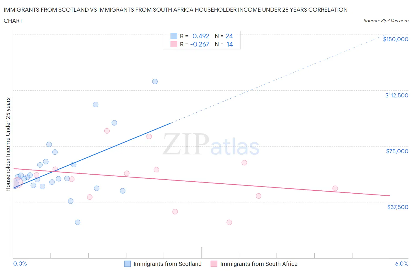 Immigrants from Scotland vs Immigrants from South Africa Householder Income Under 25 years