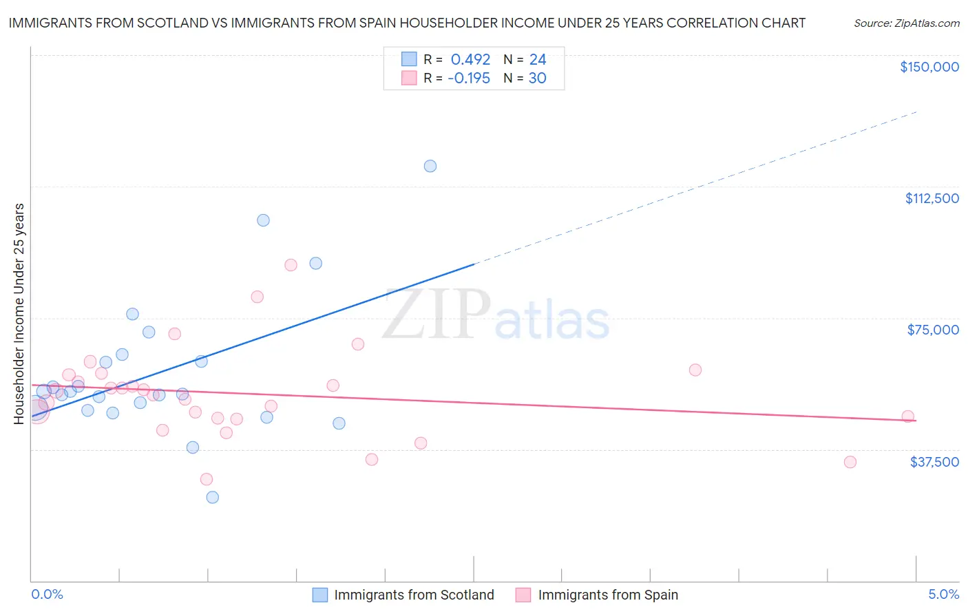 Immigrants from Scotland vs Immigrants from Spain Householder Income Under 25 years