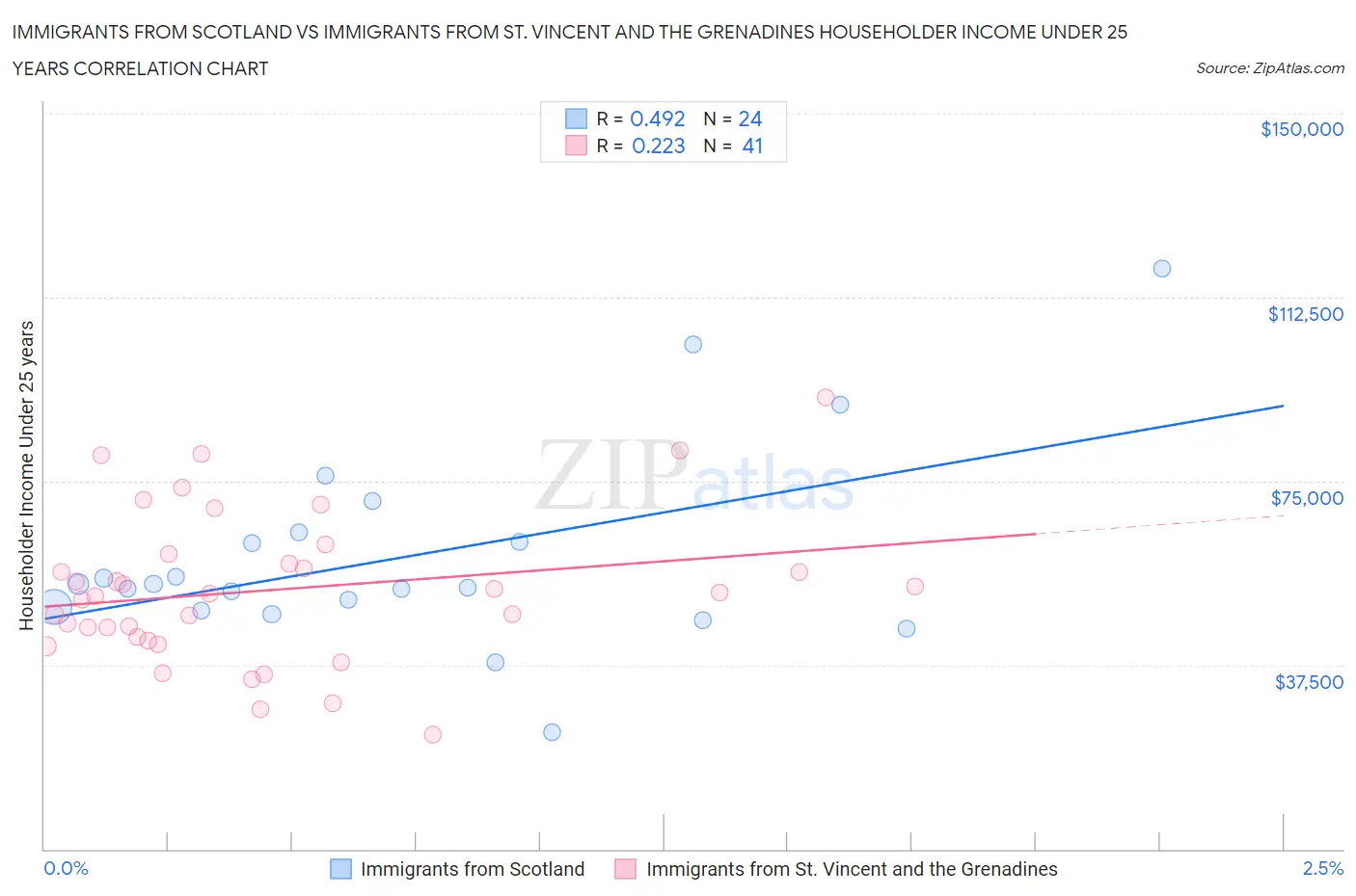 Immigrants from Scotland vs Immigrants from St. Vincent and the Grenadines Householder Income Under 25 years