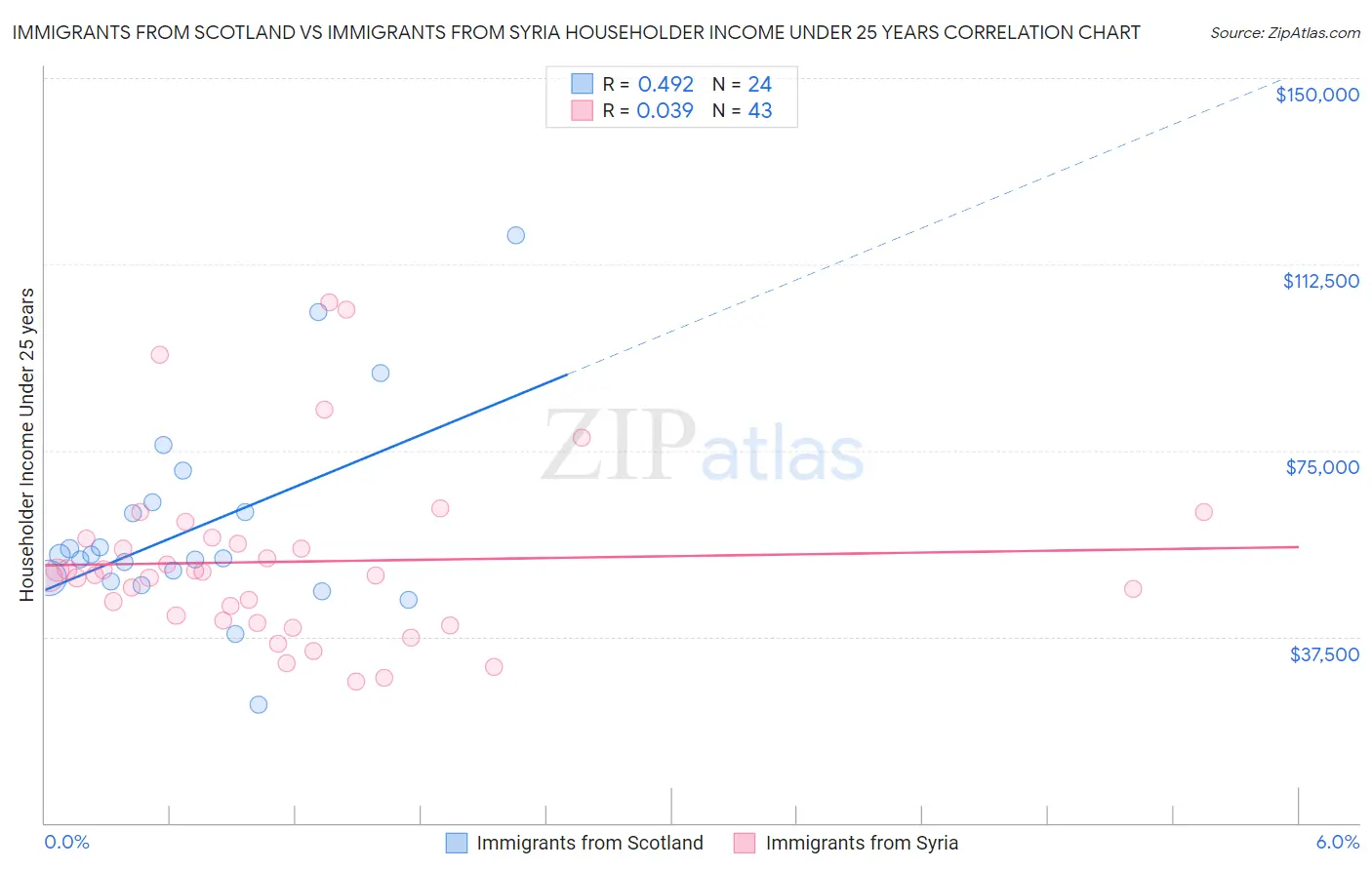 Immigrants from Scotland vs Immigrants from Syria Householder Income Under 25 years