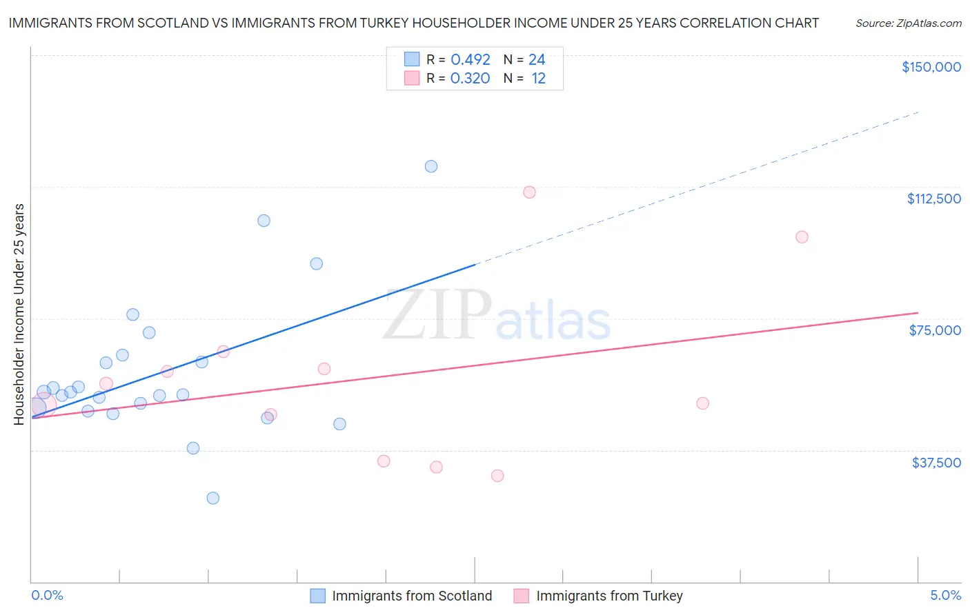 Immigrants from Scotland vs Immigrants from Turkey Householder Income Under 25 years