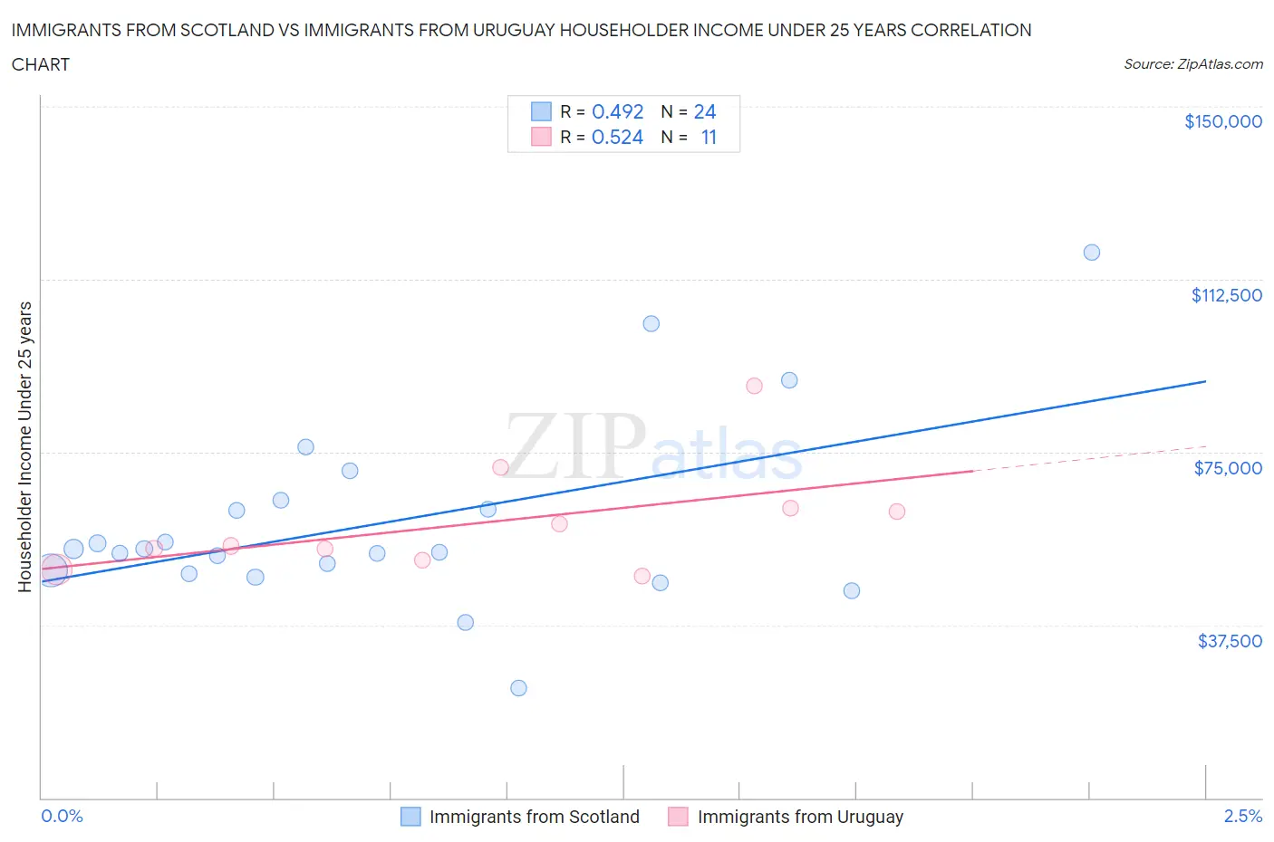 Immigrants from Scotland vs Immigrants from Uruguay Householder Income Under 25 years