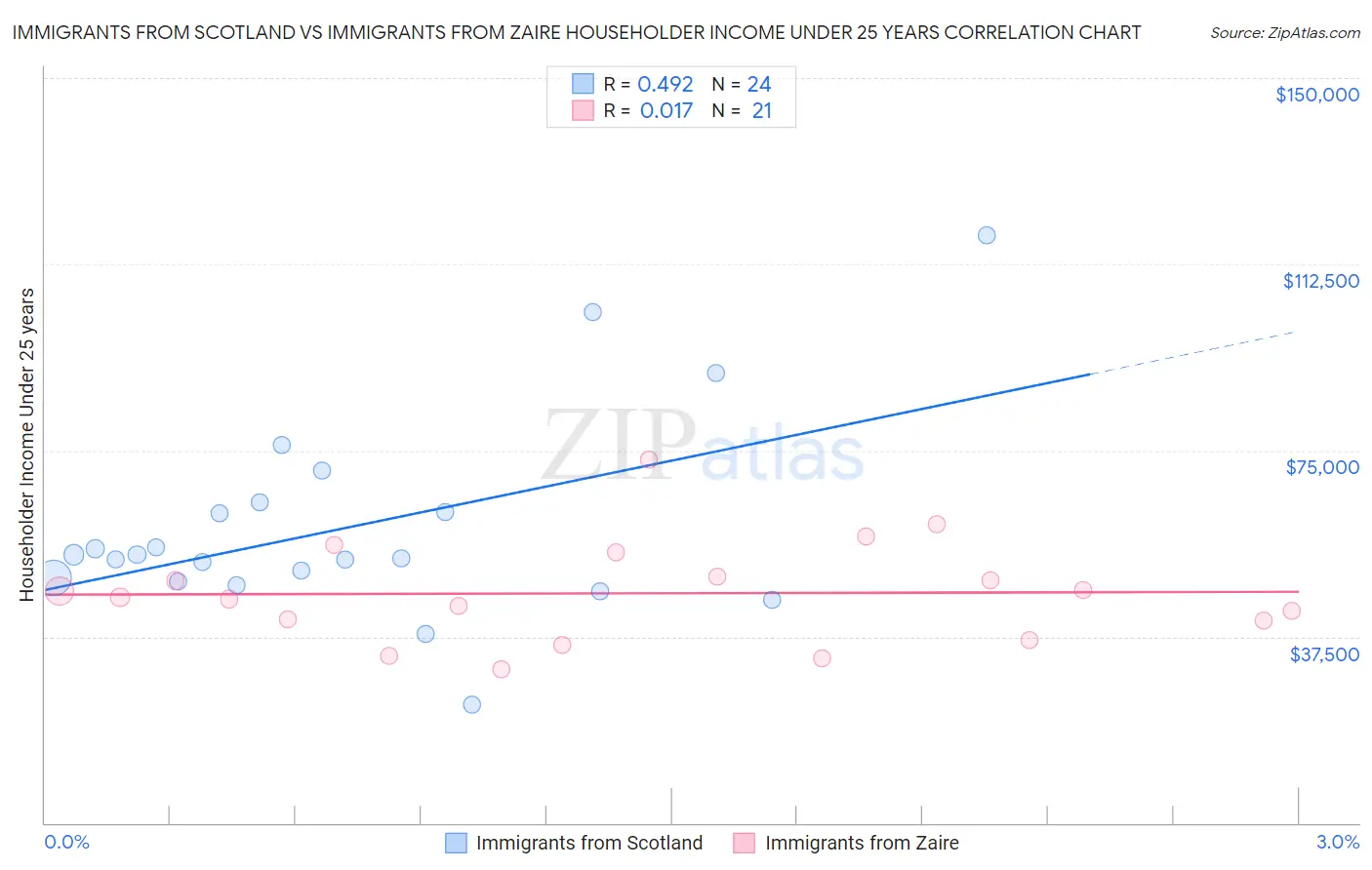 Immigrants from Scotland vs Immigrants from Zaire Householder Income Under 25 years