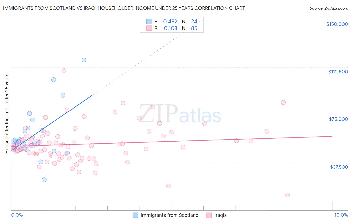 Immigrants from Scotland vs Iraqi Householder Income Under 25 years