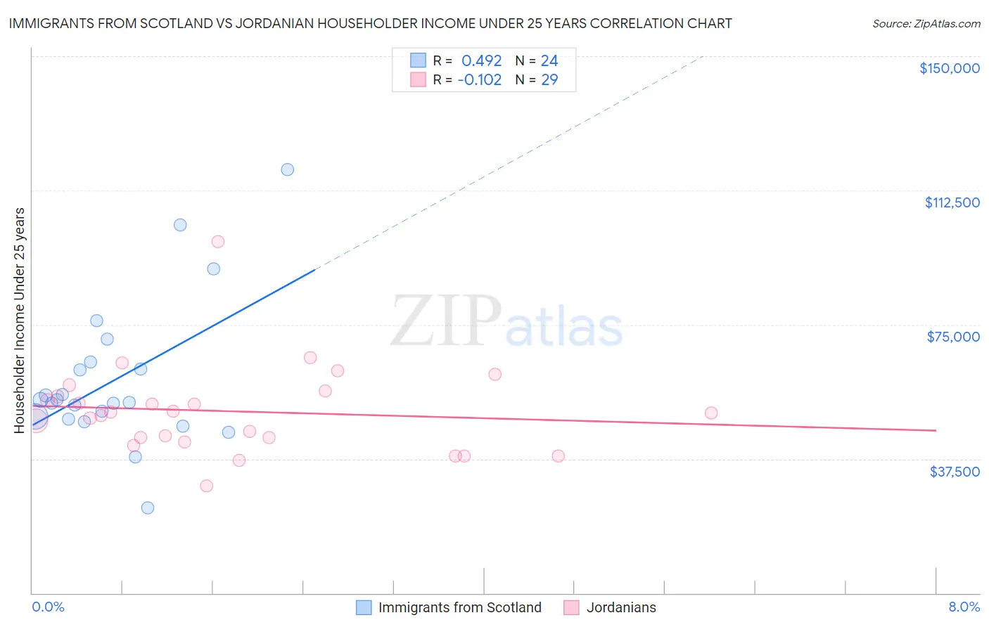 Immigrants from Scotland vs Jordanian Householder Income Under 25 years