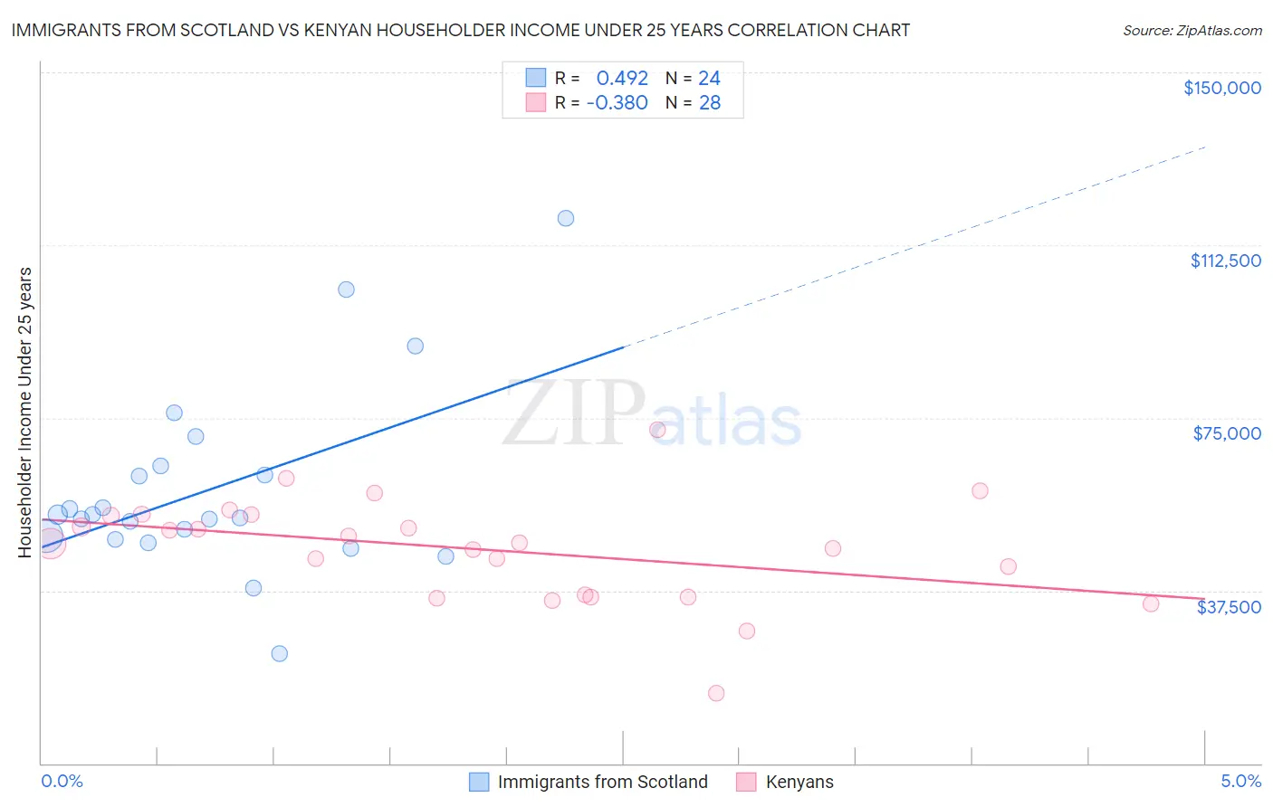 Immigrants from Scotland vs Kenyan Householder Income Under 25 years