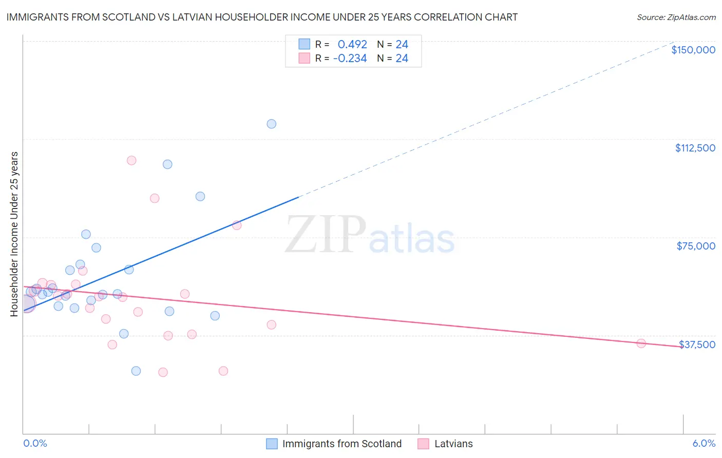 Immigrants from Scotland vs Latvian Householder Income Under 25 years
