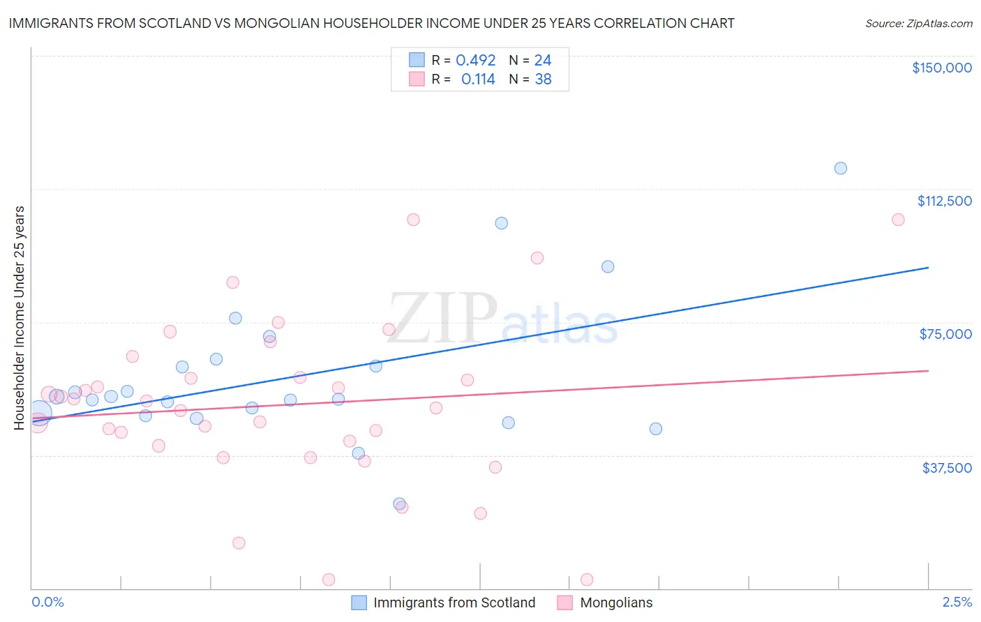 Immigrants from Scotland vs Mongolian Householder Income Under 25 years